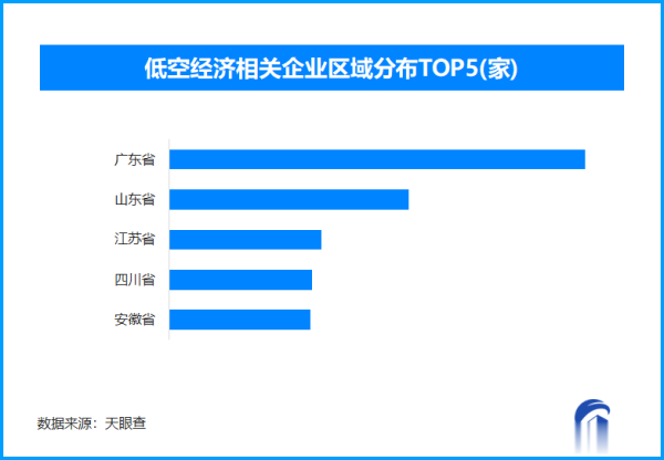 传金所 低空经济引领消费新风口 我国现存低空经济相关企业超7.8万家