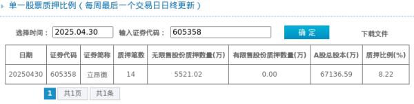 盈富优配 立昂微股东质押占比8.22%, 质押市值约14.33亿元