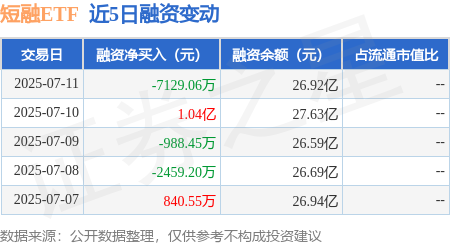 富豪配资 短融ETF：7月11日融资买入14.82亿元，融资融券余额26.92亿元