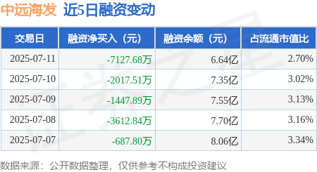 八戒策略 中远海发：7月11日融资买入4542.8万元，融资融券余额6.71亿元