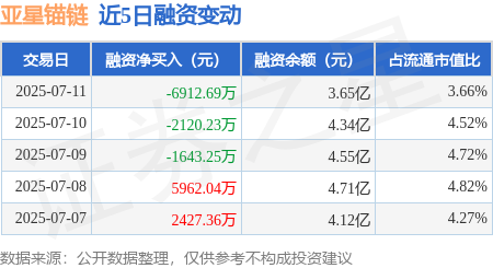 维度配资 亚星锚链：7月11日融资买入1.01亿元，融资融券余额3.67亿元