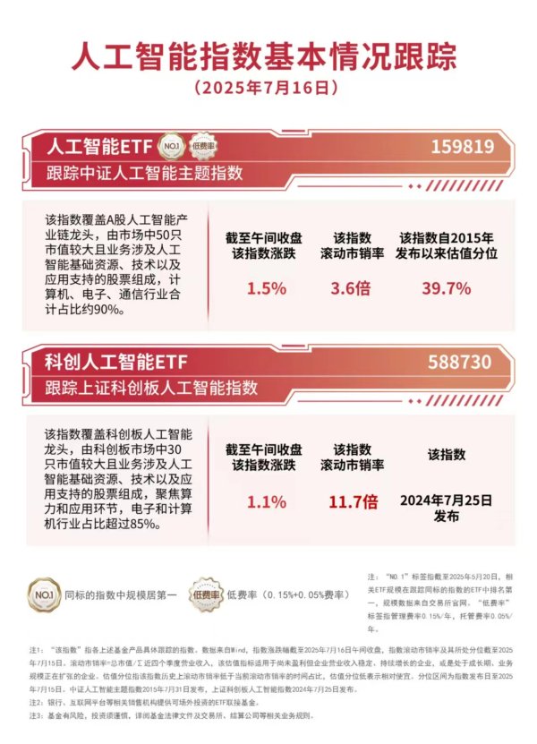 华融配资 人工智能指数涨超1%、冲击四连阳，人工智能ETF（159819）、科创人工智能ETF （588730）助力便捷布局产业龙头