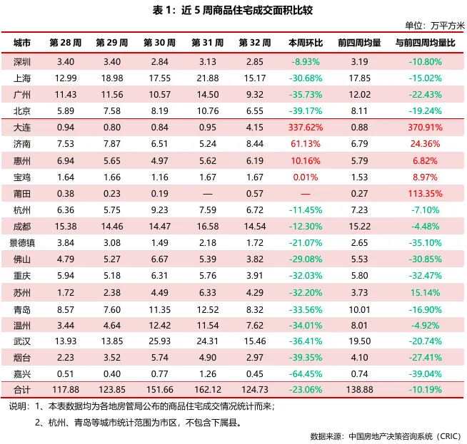 配资快线 2025年第32周——典型城市商品住宅成交总面积环比减少23.06%