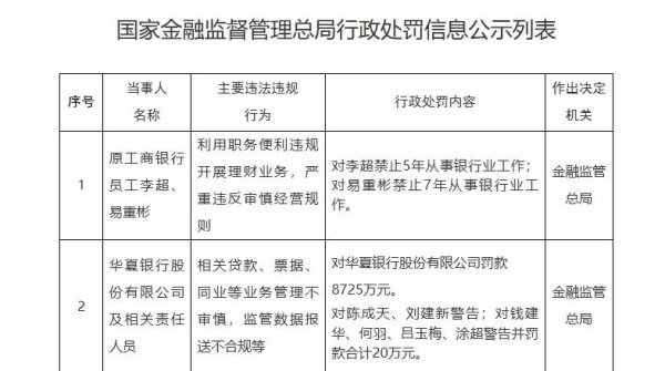 广瑞网  华夏银行被罚8725万，同业等业务管理不审慎