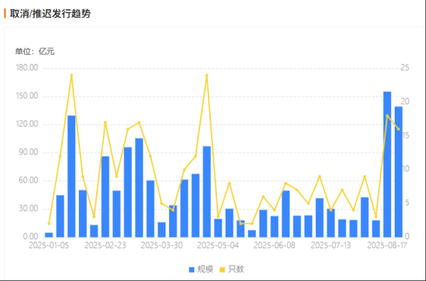 银丰配资 8月以来信用债取消发行规模超330亿元 市场波动是主因
