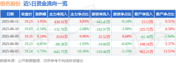 股票推手 股票行情快报：祖名股份（003030）6月11日主力资金净买入430.32万元