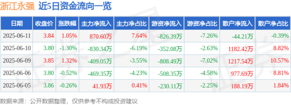 牛达人配资 股票行情快报：浙江永强（002489）6月11日主力资金净买入870.60万元
