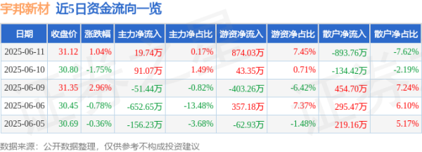 牛360配资 股票行情快报：宇邦新材（301266）6月11日主力资金净买入19.74万元