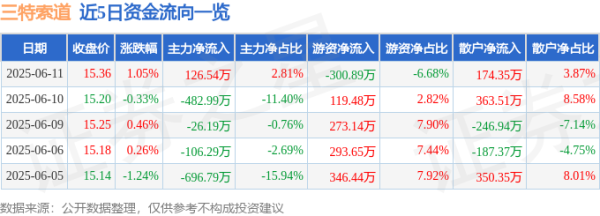 聚宏鑫操盘 股票行情快报：三特索道（002159）6月11日主力资金净买入126.54万元